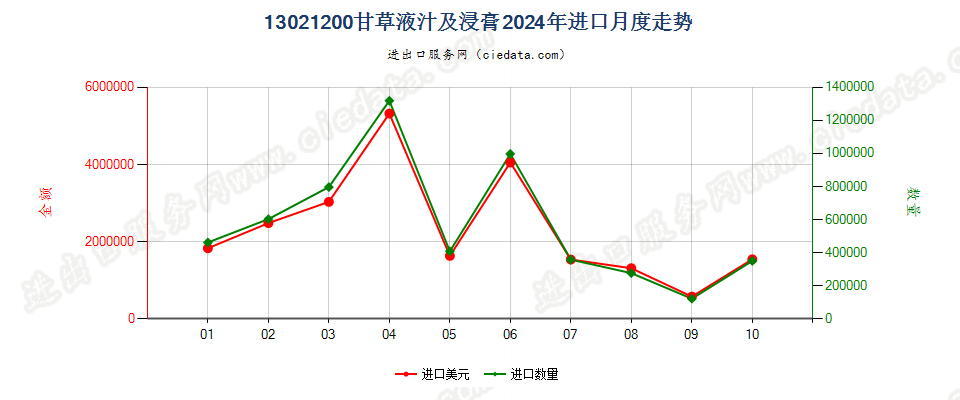 13021200甘草液汁及浸膏进口2024年月度走势图