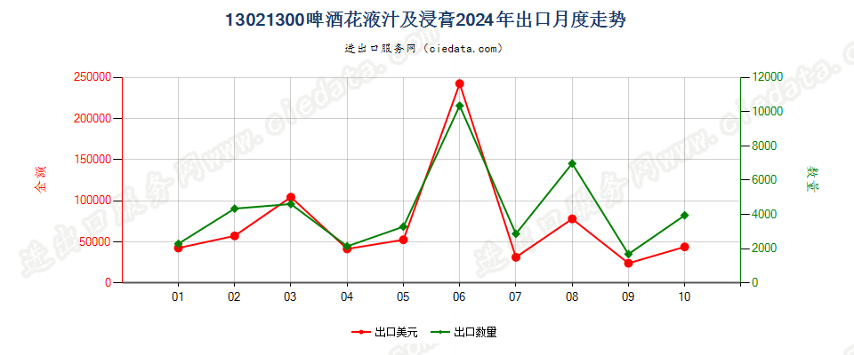 13021300啤酒花液汁及浸膏出口2024年月度走势图