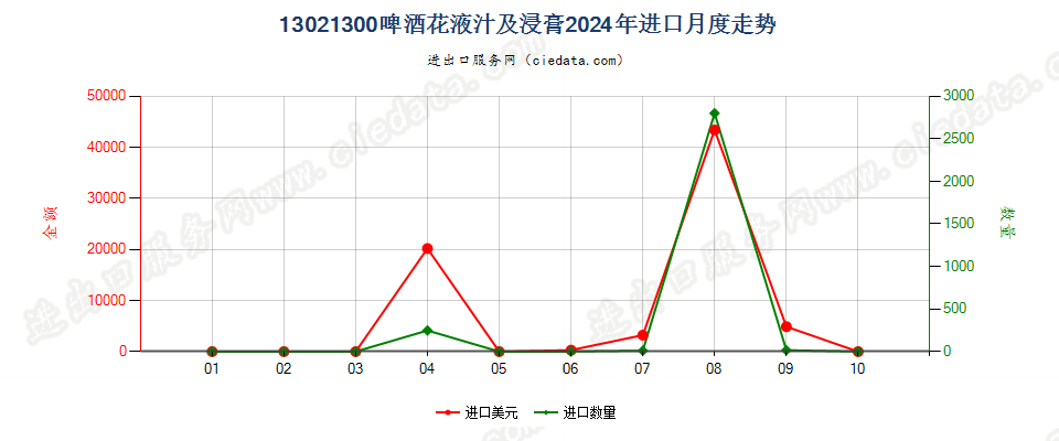 13021300啤酒花液汁及浸膏进口2024年月度走势图