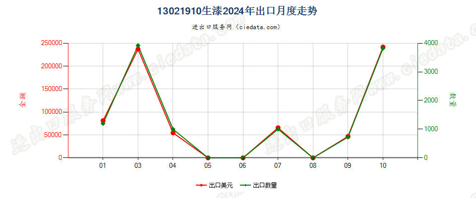 13021910生漆出口2024年月度走势图