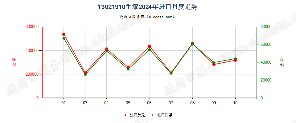 13021910生漆进口2024年月度走势图