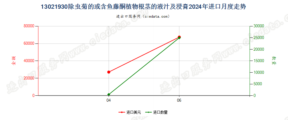 13021930除虫菊的或含鱼藤酮植物根茎的液汁及浸膏进口2024年月度走势图