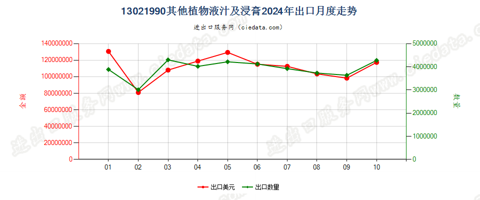 13021990其他植物液汁及浸膏出口2024年月度走势图