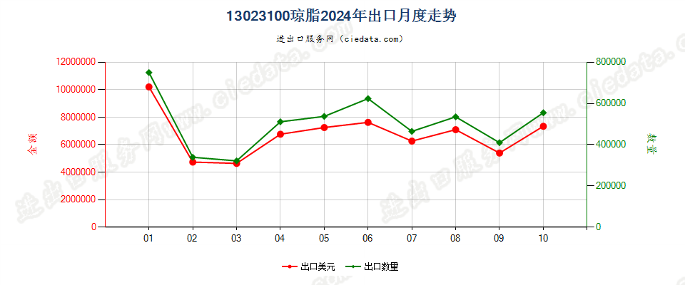 13023100琼脂出口2024年月度走势图