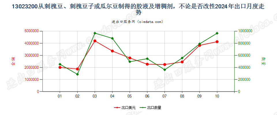 13023200从刺槐豆、刺槐豆子或瓜尔豆制得的胶液及增稠剂，不论是否改性出口2024年月度走势图