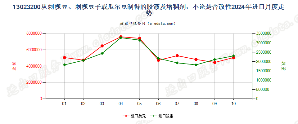 13023200从刺槐豆、刺槐豆子或瓜尔豆制得的胶液及增稠剂，不论是否改性进口2024年月度走势图