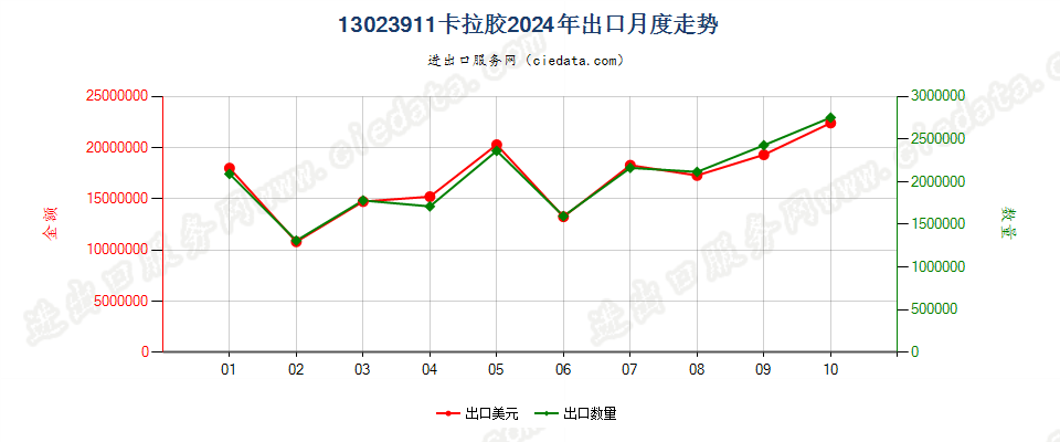 13023911卡拉胶出口2024年月度走势图