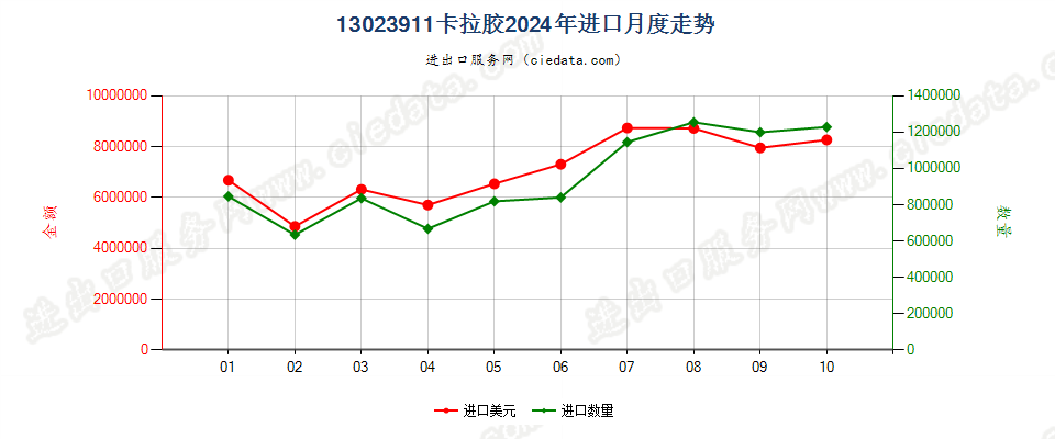 13023911卡拉胶进口2024年月度走势图