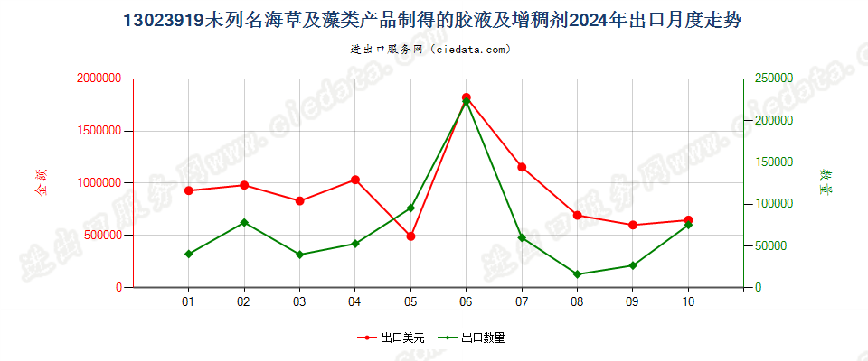 13023919未列名海草及藻类产品制得的胶液及增稠剂出口2024年月度走势图