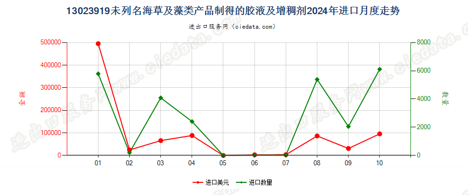 13023919未列名海草及藻类产品制得的胶液及增稠剂进口2024年月度走势图