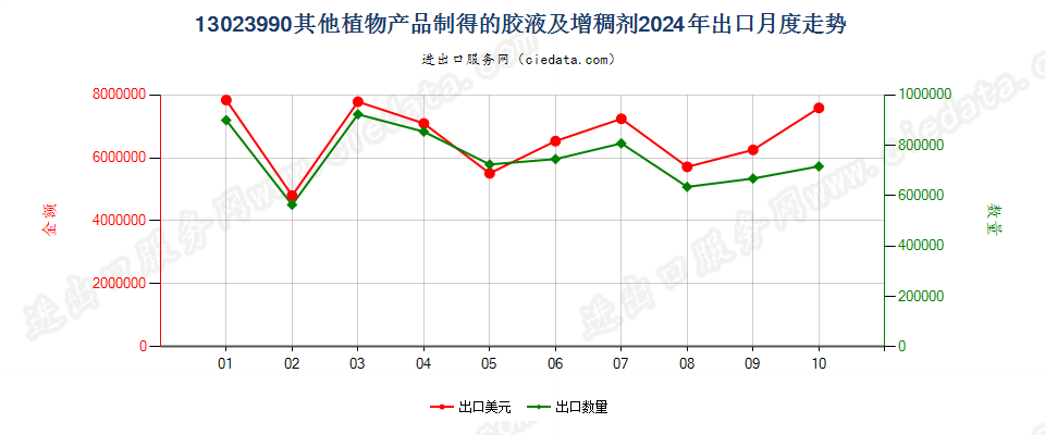 13023990其他植物产品制得的胶液及增稠剂出口2024年月度走势图