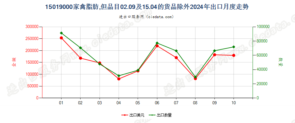 15019000家禽脂肪,但品目02.09及15.04的货品除外出口2024年月度走势图