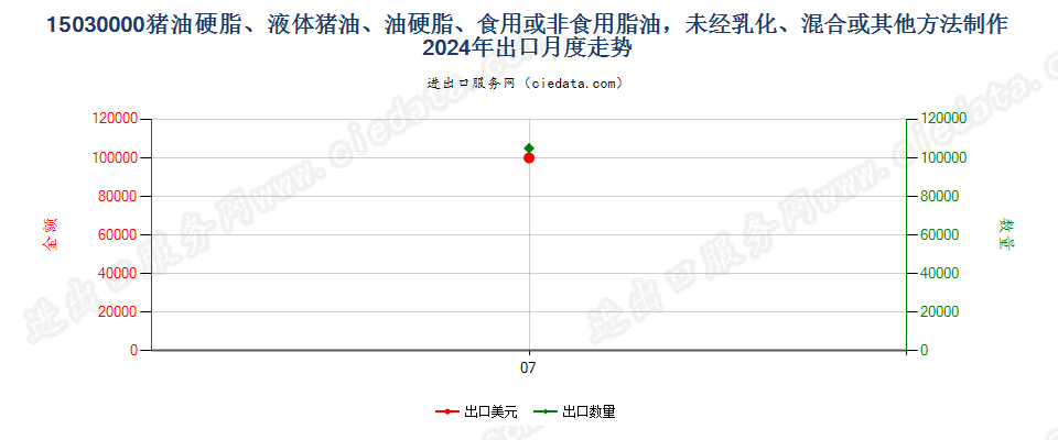 15030000猪油硬脂、液体猪油、油硬脂、食用或非食用脂油，未经乳化、混合或其他方法制作出口2024年月度走势图