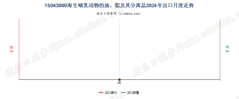 15043000海生哺乳动物的油、脂及其分离品出口2024年月度走势图