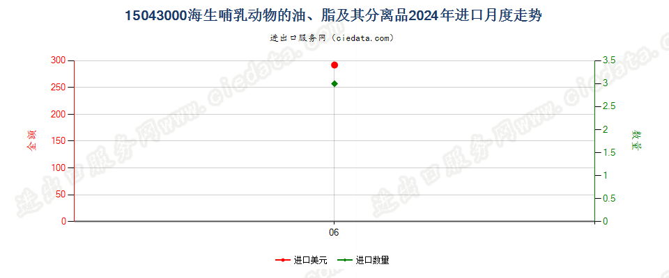 15043000海生哺乳动物的油、脂及其分离品进口2024年月度走势图