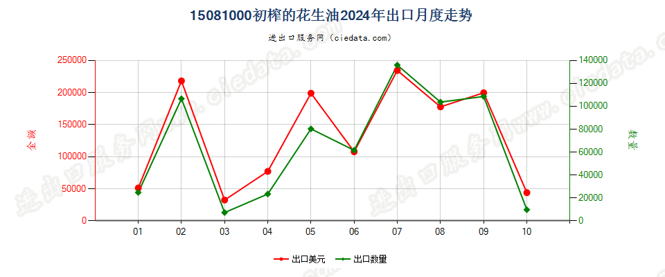 15081000初榨的花生油出口2024年月度走势图