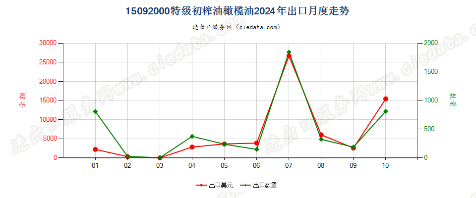 15092000特级初榨油橄榄油出口2024年月度走势图