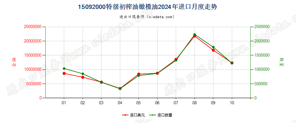 15092000特级初榨油橄榄油进口2024年月度走势图