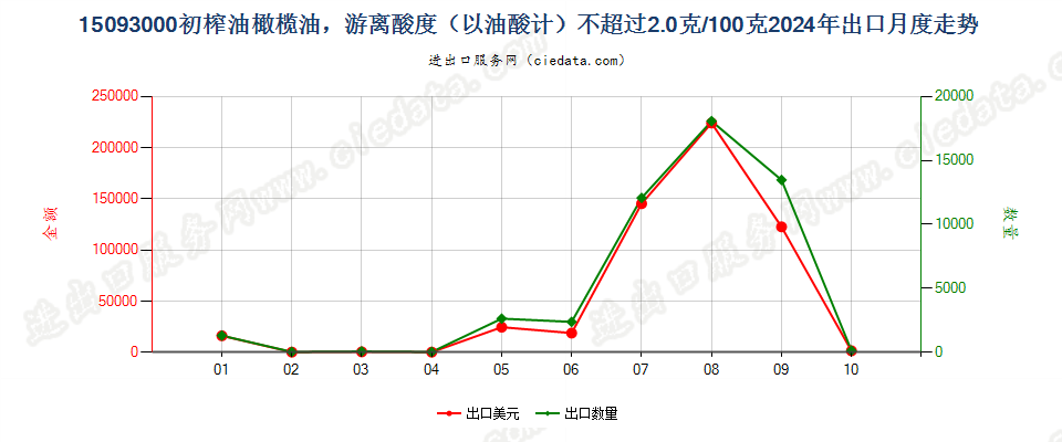 15093000初榨油橄榄油，游离酸度（以油酸计）不超过2.0克/100克出口2024年月度走势图