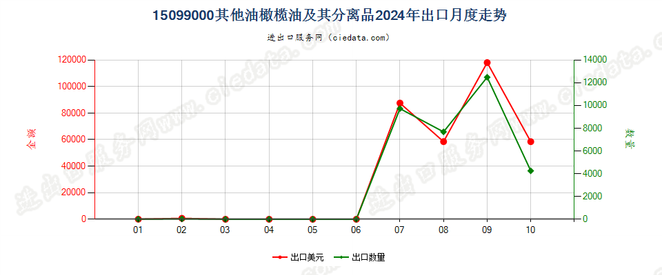 15099000其他油橄榄油及其分离品出口2024年月度走势图