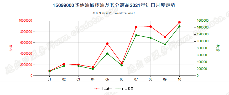 15099000其他油橄榄油及其分离品进口2024年月度走势图