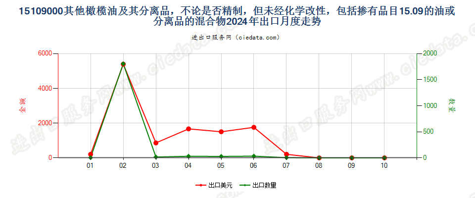 15109000其他橄榄油及其分离品，不论是否精制，但未经化学改性，包括掺有品目15.09的油或分离品的混合物出口2024年月度走势图