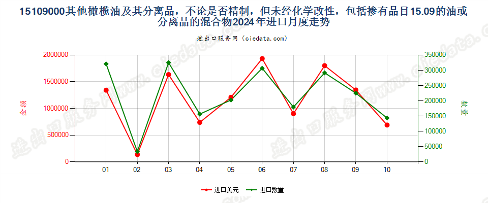 15109000其他橄榄油及其分离品，不论是否精制，但未经化学改性，包括掺有品目15.09的油或分离品的混合物进口2024年月度走势图