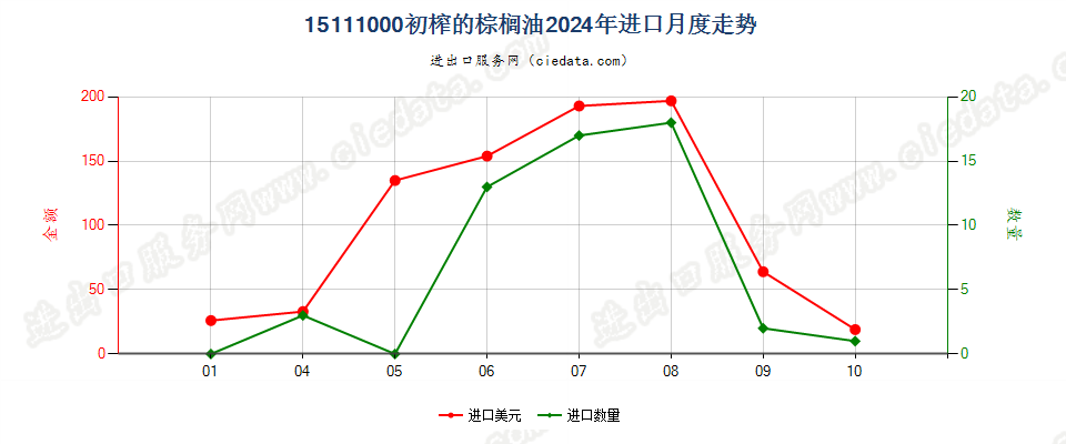 15111000初榨的棕榈油进口2024年月度走势图