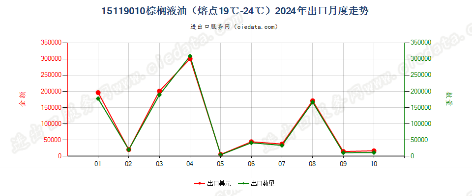 15119010棕榈液油（熔点19℃-24℃）出口2024年月度走势图