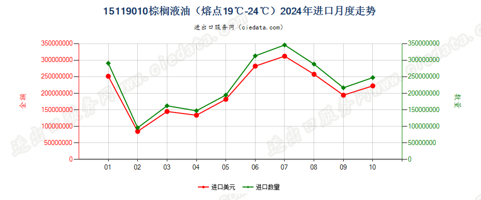 15119010棕榈液油（熔点19℃-24℃）进口2024年月度走势图