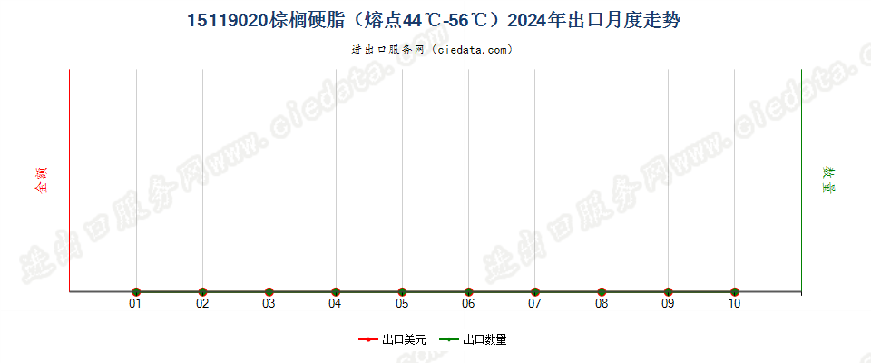 15119020棕榈硬脂（熔点44℃-56℃）出口2024年月度走势图