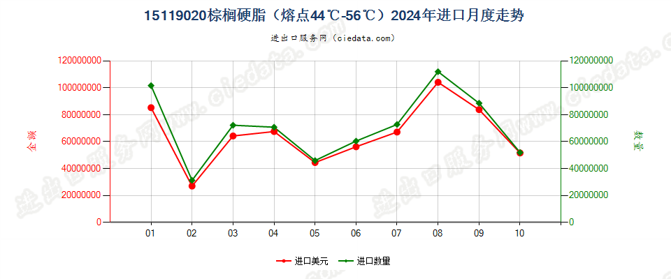 15119020棕榈硬脂（熔点44℃-56℃）进口2024年月度走势图