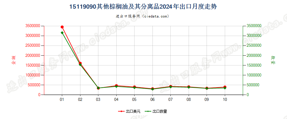 15119090其他棕榈油及其分离品出口2024年月度走势图