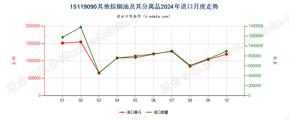 15119090其他棕榈油及其分离品进口2024年月度走势图