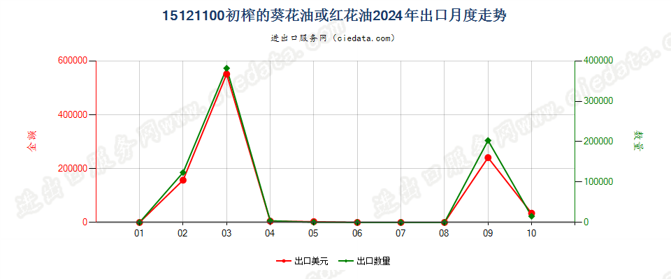 15121100初榨的葵花油或红花油出口2024年月度走势图