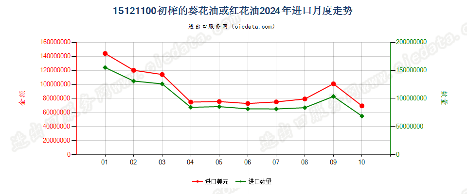 15121100初榨的葵花油或红花油进口2024年月度走势图