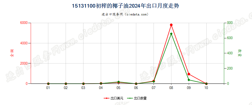 15131100初榨的椰子油出口2024年月度走势图