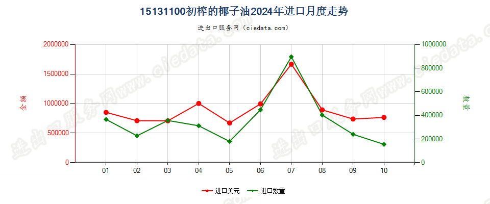 15131100初榨的椰子油进口2024年月度走势图