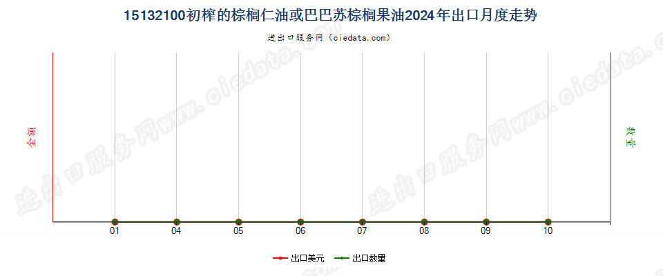 15132100初榨的棕榈仁油或巴巴苏棕榈果油出口2024年月度走势图