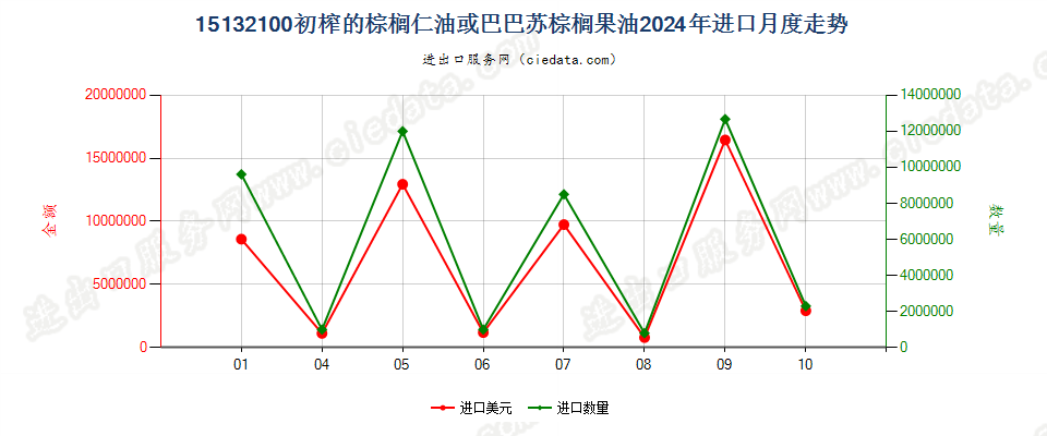 15132100初榨的棕榈仁油或巴巴苏棕榈果油进口2024年月度走势图