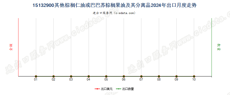 15132900其他棕榈仁油或巴巴苏棕榈果油及其分离品出口2024年月度走势图