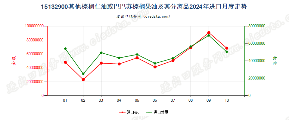 15132900其他棕榈仁油或巴巴苏棕榈果油及其分离品进口2024年月度走势图