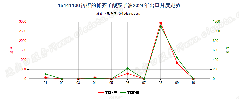 15141100初榨的低芥子酸菜子油出口2024年月度走势图