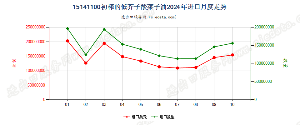 15141100初榨的低芥子酸菜子油进口2024年月度走势图