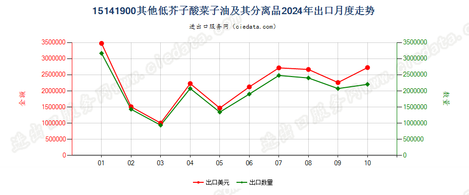 15141900其他低芥子酸菜子油及其分离品出口2024年月度走势图