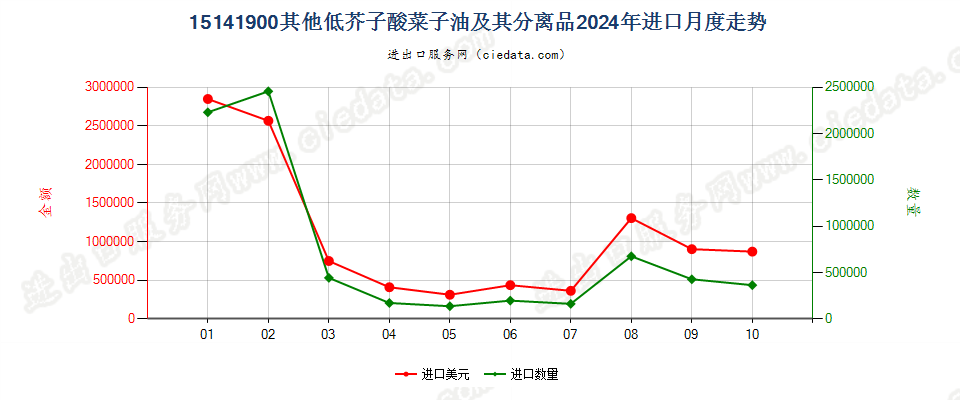 15141900其他低芥子酸菜子油及其分离品进口2024年月度走势图