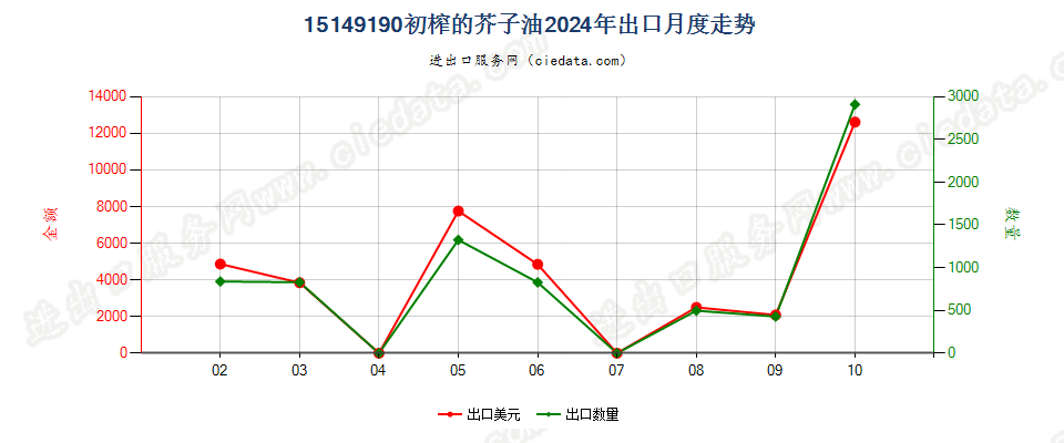 15149190初榨的芥子油出口2024年月度走势图