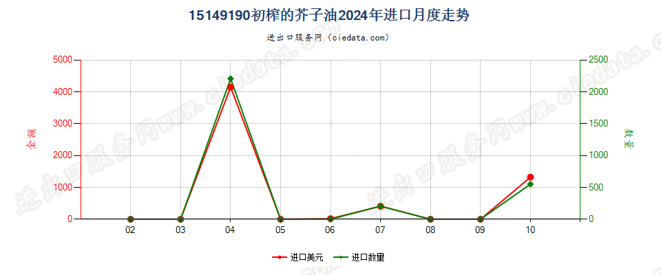 15149190初榨的芥子油进口2024年月度走势图