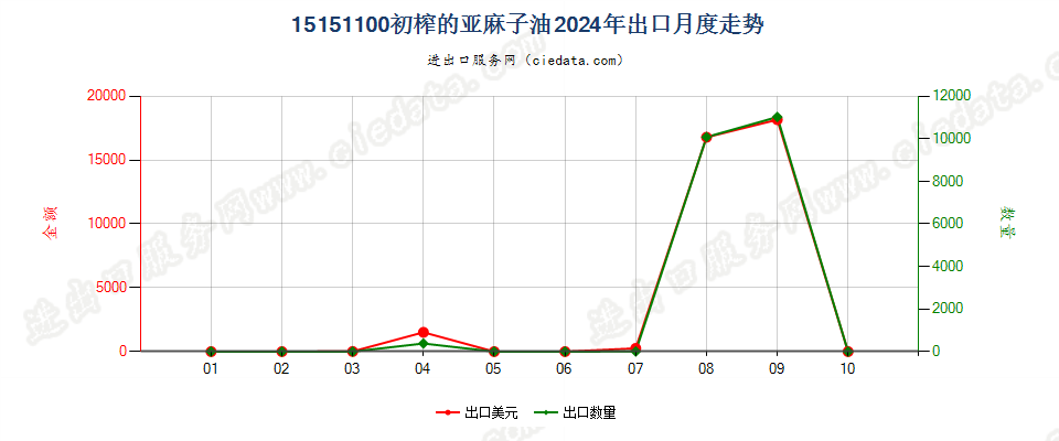 15151100初榨的亚麻子油出口2024年月度走势图