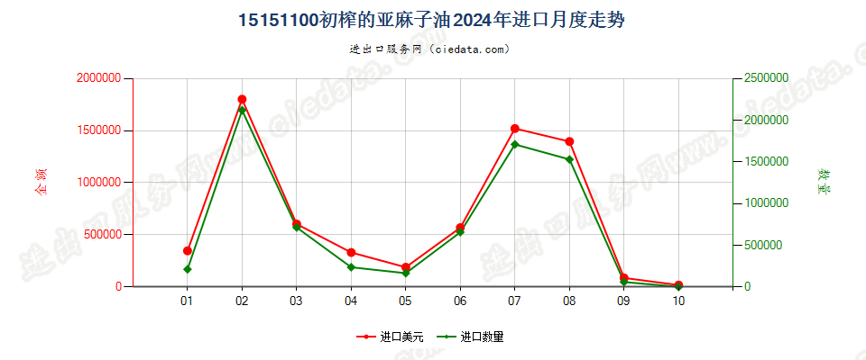 15151100初榨的亚麻子油进口2024年月度走势图